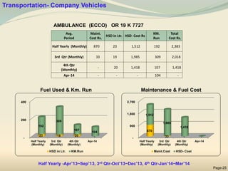 Maintenance & Fuel Cost
Fuel Used & Km. Run
AMBULANCE (ECCO) OR 19 K 7727
Page-25
Avg.
Period
Maint.
Cost Rs.
HSD in Ltr. HSD- Cost Rs
KM.
Run
Total
Cost Rs.
Half Yearly (Monthly) 870 23 1,512 192 2,383
3rd Qtr (Monthly) 33 19 1,985 309 2,018
4th Qtr
(Monthly)
- 20 1,418 107 1,418
Apr-14 - - - 104 -
-
200
400
Half Yearly
(Monthly)
3rd Qtr
(Monthly)
4th Qtr
(Monthly)
Apr-14
23 19 20 -
192
309
107
104
HSD in Ltr. KM.Run
-
900
1,800
2,700
Half Yearly
(Monthly)
3rd Qtr
(Monthly)
4th Qtr
(Monthly)
Apr-14
870
33 - -
1,512
1,985
1,418
-
Maint.Cost HSD- Cost
Half Yearly -Apr’13~Sep’13, 3rd Qtr-Oct’13~Dec’13, 4th Qtr-Jan’14~Mar’14
Transportation- Company Vehicles
 