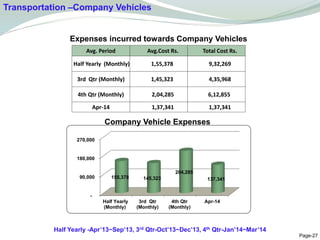 Company Vehicle Expenses
Expenses incurred towards Company Vehicles
Page-27
Avg. Period Avg.Cost Rs. Total Cost Rs.
Half Yearly (Monthly) 1,55,378 9,32,269
3rd Qtr (Monthly) 1,45,323 4,35,968
4th Qtr (Monthly) 2,04,285 6,12,855
Apr-14 1,37,341 1,37,341
Transportation –Company Vehicles
-
90,000
180,000
270,000
Half Yearly
(Monthly)
3rd Qtr
(Monthly)
4th Qtr
(Monthly)
Apr-14
155,378 145,323
204,285
137,341
Half Yearly -Apr’13~Sep’13, 3rd Qtr-Oct’13~Dec’13, 4th Qtr-Jan’14~Mar’14
 