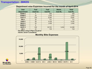 -
5,000
10,000
15,000
ADMN-1 COMM-1 ELECT-4 ENV-1 LAND-2 MECH-1 MINES-1 SECRT-3 GH-1
640 1,430
8,582
711
4,156
1,430
-
12,348
719
User
Department
Fuel
Used Ltr.
Fuel
Cost Rs.
Maint.
Cost Rs.
Total
Cost Rs.
ADMN-1 9 640 - 640
COMM-1 20 1,430 - 1,430
ELECT-4 120 8,582 - 8,582
ENV-1 10 711 - 711
LAND-2 58 4,156 - 4,156
MECH-1 20 1,430 - 1,430
MINES-1 0 - - -
SECRT-3 150 10,732 1,616 12,348
GH-1 10 719 - 719
Department wise Expenses incurred for the month of April-2014
Monthly Bike Expenses
Transportation - BIKES
Two Bikes using at Pipe Line job at
Talcher, haven’t considered
Page-28
 