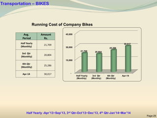 Running Cost of Company Bikes
Transportation – BIKES
Avg.
Period
Amount
Rs.
Half Yearly
(Monthly)
21,709
3rd Qtr
(Monthly)
20,804
4th Qtr
(Monthly)
25,286
Apr-14 30,017 -
15,000
30,000
45,000
Half Yearly
(Monthly)
3rd Qtr
(Monthly)
4th Qtr
(Monthly)
Apr-14
21,709 20,804
25,286
30,017
Half Yearly -Apr’13~Sep’13, 3rd Qtr-Oct’13~Dec’13, 4th Qtr-Jan’14~Mar’14
Page-29
 