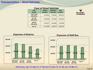 Expenses of Boleros Expenses of Staff Bus
Cost of Hired Vehicles
Transportation - Hired Vehicles.
Avg.
Period
Bolero Staff Bus Avg.
Cost Rs.
Amount Amount
Half Yearly
(Monthly)
6,67,685 1,92,856 8,60,541
3rd Qtr
(Monthly)
6,34,998 2,07,609 8,42,607
4th Qtr
(Monthly)
5,34,107 1,98,586 7,32,694
Apr-14 4,27,948 1,78,554 6,06,502
-
300,000
600,000
900,000
Half Yearly
(Monthly)
3rd Qtr
(Monthly)
4th Qtr
(Monthly)
Apr-14
667,685 634,998
534,107
427,948
-
100,000
200,000
300,000
Half Yearly
(Monthly)
3rd Qtr
(Monthly)
4th Qtr
(Monthly)
Apr-14
192,856 207,609 198,586
178,554
Half Yearly -Apr’13~Sep’13, 3rd Qtr-Oct’13~Dec’13, 4th Qtr-Jan’14~Mar’14
Page-30
 