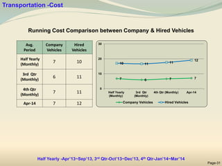 Running Cost Comparison between Company & Hired Vehicles
Transportation -Cost
Avg.
Period
Company
Vehicles
Hired
Vehicles
Half Yearly
(Monthly)
7 10
3rd Qtr
(Monthly)
6 11
4th Qtr
(Monthly)
7 11
Apr-14 7 12
7 6 7 7
10 11 11
12
0
10
20
30
Half Yearly
(Monthly)
3rd Qtr
(Monthly)
4th Qtr (Monthly) Apr-14
Company Vehicles Hired Vehicles
Half Yearly -Apr’13~Sep’13, 3rd Qtr-Oct’13~Dec’13, 4th Qtr-Jan’14~Mar’14
Page-31
 
