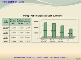 Transportation Expenses Cost Summary
Transportation -Cost
-
300,000
600,000
900,000
Half Yearly
(Monthly)
3rd Qtr
(Monthly)
4th Qtr
(Monthly)
Apr-14
783,078 754,184
621,015
455,307
Half Yearly -Apr’13~Sep’13, 3rd Qtr-Oct’13~Dec’13, 4th Qtr-Jan’14~Mar’14
Page-32
Avg.
Period
Transport
Expenses
Rs.
Employee
Recovery
Amt. Rs.
Actual
Expenses
Rs.
Half Yearly
(Monthly)
10,37,628 2,54,550 7,83,078
3rd Qtr
(Monthly)
10,08,734 2,54,550 7,54,184
4th Qtr
(Monthly)
9,62,265 3,41,250 6,21,015
Apr-14 7,73,860 3,18,553 4,55,307
 