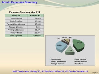 Verticals Amount Rs.
Communication 94,020
Tour& Travelling 23,436
Pantry & Housekeeping 65,304
Postage & Courier 8,221
Printing & Stationery 15,371
Transportation 4,55,307
Total Expenses 6,61,659
94,020
23,436
65,304
8,221
15,371 2,999
Communication Tour& Travelling
Pantry & Housekeeping Postage & Courier
Printing & Stationery News Paper
Admin Expenses Summary
Page-33
Expenses Summary –April’14
Half Yearly -Apr’13~Sep’13, 3rd Qtr-Oct’13~Dec’13, 4th Qtr-Jan’14~Mar’14
 