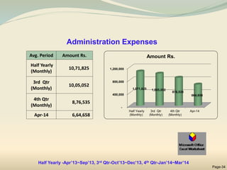 Administration Expenses
Avg. Period Amount Rs.
Half Yearly
(Monthly)
10,71,825
3rd Qtr
(Monthly)
10,05,052
4th Qtr
(Monthly)
8,76,535
Apr-14 6,64,658
Half Yearly -Apr’13~Sep’13, 3rd Qtr-Oct’13~Dec’13, 4th Qtr-Jan’14~Mar’14
Page-34
-
400,000
800,000
1,200,000
Half Yearly
(Monthly)
3rd Qtr
(Monthly)
4th Qtr
(Monthly)
Apr-14
1,071,825 1,005,052
876,535
664,658
Amount Rs.
 