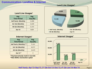 Land Line Usages'
Internet Usages'
* Payment already made in last Qtr.
**New BSNL Connection opted
Land Line Usages'
Internet Usages'
Page-3
Avg.
Time Period
Avg.
Exp.(Rs)
Half Yearly (Monthly) 11,898
3rd Qtr (Monthly) 12,200
4th Qtr (Monthly) 11,191
Apr-14 9,829
11,898
12,200
11,191
9,829
Half Yearly (Monthly) 3rd Qtr (Monthly)
4th Qtr (Monthly) Apr-14
Avg.
Time Period
Avg.
Exp.(Rs)
Half Yearly (Monthly) ** 71,161
3rd Qtr (Monthly) 18,727
4th Qtr (Monthly) 25,670
Apr-14 * 0
Communication- Landline & Internet
Half Yearly -Apr’13~Sep’13, 3rd Qtr-Oct’13~Dec’13, 4th Qtr-Jan’14~Mar’14
-
30,000
60,000
90,000
Half Yearly
(Monthly)
3rd Qtr
(Monthly)
4th Qtr
(Monthly)
Apr-14
71,161
18,727
25,670
-
 