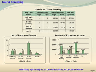 Amount of Expenses Incurred
No. of Personnel Travels
Tour & Travelling
Details of Travel booking
Page-5
0
4
8
12
Half Yearly
(Monthly)
3rd Qtr
(Monthly)
4th Qtr
(Monthly)
Apr-14
3
1
9
1
3 3
2
0
Flight Train
-
14,000
28,000
42,000
Half
Yearly
(Monthly)
3rd Qtr
(Monthly)
4th Qtr
(Monthly)
Apr-14
22,781
10,188
30,690
10,023
5,172
18,181
3,419
-
Flight Train
Avg. Time
Period
Details of Travel Details of Expecess Total Avg.
Expenses
Flight Train Flight Train
Half Yearly
(Monthly)
3 3 22,781 5,172 27,953
3rd Qtr
(Monthly)
1 3 10,188 18,181 28,369
4th Qtr
(Monthly)
9 2 30,690 3,419 34,109
Apr-14 1 - 10,023 - 10,023
Half Yearly -Apr’13~Sep’13, 3rd Qtr-Oct’13~Dec’13, 4th Qtr-Jan’14~Mar’14
 