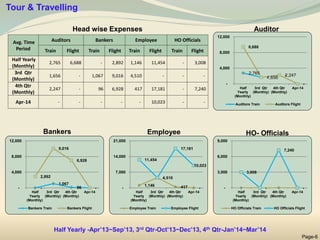 Bankers Employee
Auditor
HO- Officials
Head wise Expenses
Page-6
Tour & Travelling
Avg. Time
Period
Auditors Bankers Employee HO Officials
Train Flight Train Flight Train Flight Train Flight
Half Yearly
(Monthly)
2,765 6,688 - 2,892 1,146 11,454 - 3,008
3rd Qtr
(Monthly)
1,656 - 1,067 9,016 4,510 - - -
4th Qtr
(Monthly)
2,247 - 96 6,928 417 17,181 - 7,240
Apr-14 - - - - - 10,023 - -
2,765
1,656
2,247
-
6,688
-
-
-
-
4,000
8,000
12,000
Half
Yearly
(Monthly)
3rd Qtr
(Monthly)
4th Qtr
(Monthly)
Apr-14
Auditors Train Auditors Flight
-
1,067
96 -
2,892
9,016
6,928
-
-
4,000
8,000
12,000
Half
Yearly
(Monthly)
3rd Qtr
(Monthly)
4th Qtr
(Monthly)
Apr-14
Bankers Train Bankers Flight
1,146
4,510
417 -
11,454
-
17,181
10,023
-
7,000
14,000
21,000
Half
Yearly
(Monthly)
3rd Qtr
(Monthly)
4th Qtr
(Monthly)
Apr-14
Employee Train Employee Flight
3,008
-
7,240
-
-
3,000
6,000
9,000
Half
Yearly
(Monthly)
3rd Qtr
(Monthly)
4th Qtr
(Monthly)
Apr-14
HO Officials Train HO Officials Flight
Half Yearly -Apr’13~Sep’13, 3rd Qtr-Oct’13~Dec’13, 4th Qtr-Jan’14~Mar’14
 