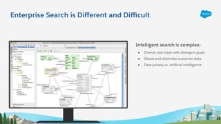 Enterprise Search is Diﬀerent and Diﬃcult
Search Intelligent search is complex:
● Diverse user base with divergent goals
● Siloed and dissimilar customer data
● Data privacy vs. artiﬁcial intelligence
 