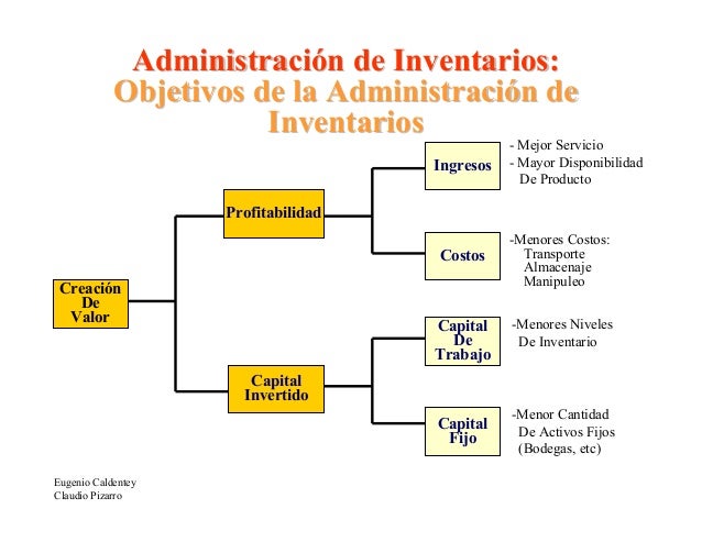 Administracion de inventarios