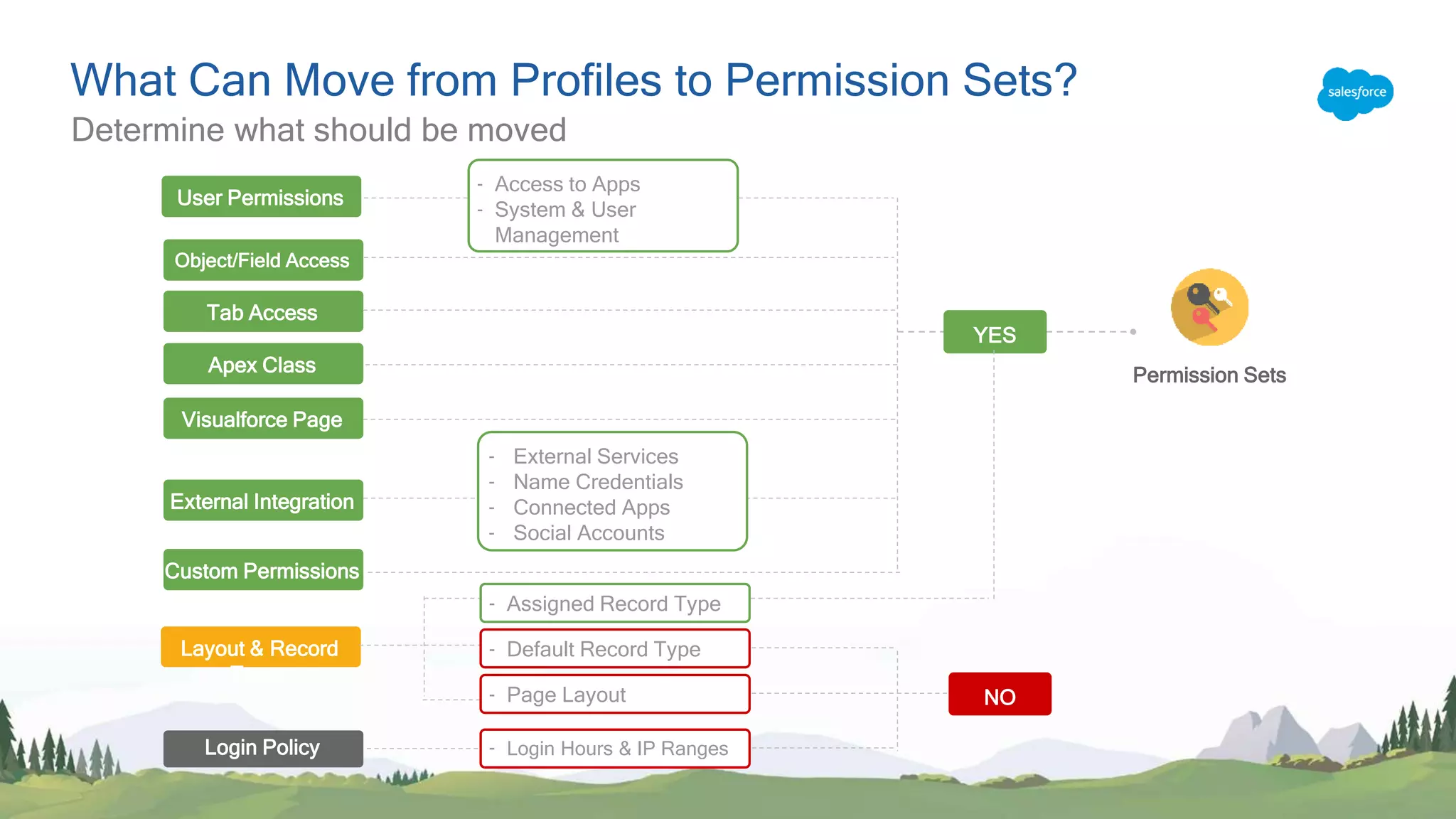 Admin Webinar—An Admin's Guide to Profiles & Permissions | PPTX | Web ...