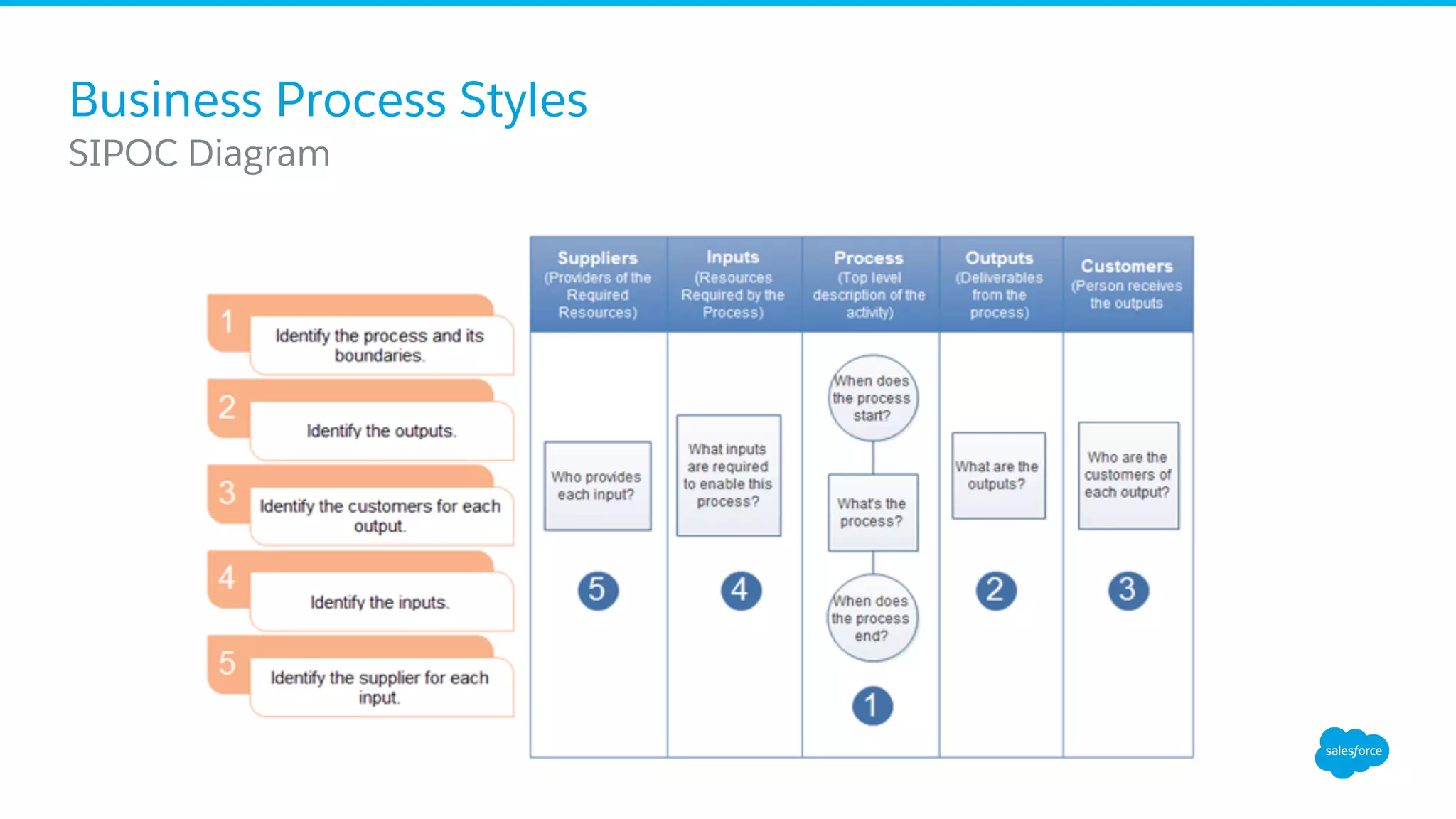 Business Process Styles
​ SIPOC Diagram
 