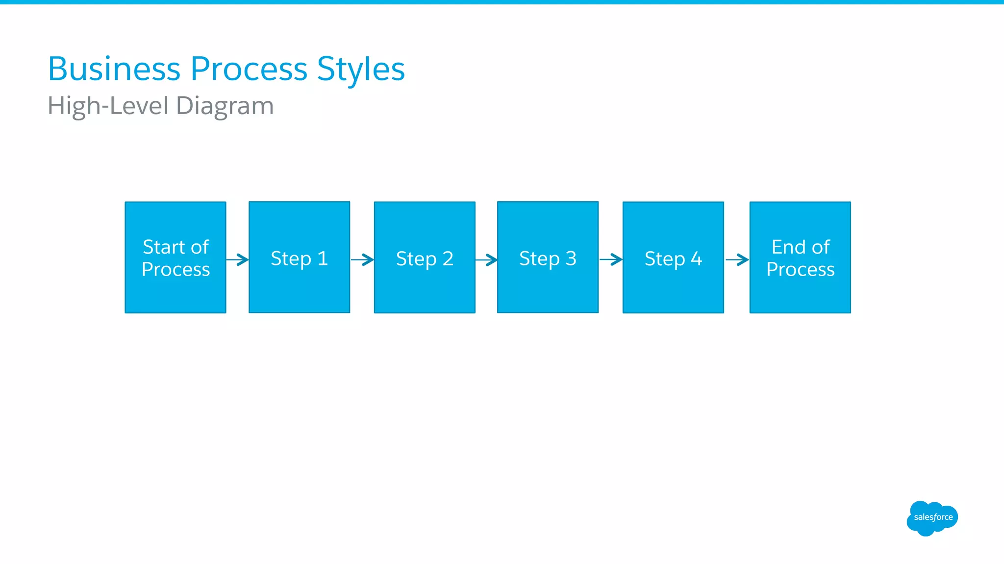 Business Process Styles
​ High-Level Diagram
Step 1 Step 2 Step 3 Step 4
End of
Process
Start of
Process
 
