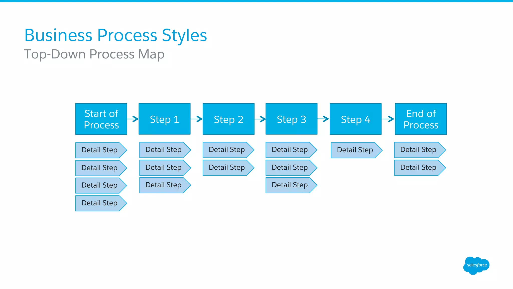 Business Process Styles
​ Top-Down Process Map
Step 1 Step 2 Step 3 Step 4
End of
Process
Start of
Process
Detail Step
Detail Step
Detail Step
Detail Step
Detail Step
Detail Step
Detail Step
Detail Step
Detail Step
Detail Step
Detail Step
Detail Step
Detail Step Detail Step
Detail Step
 