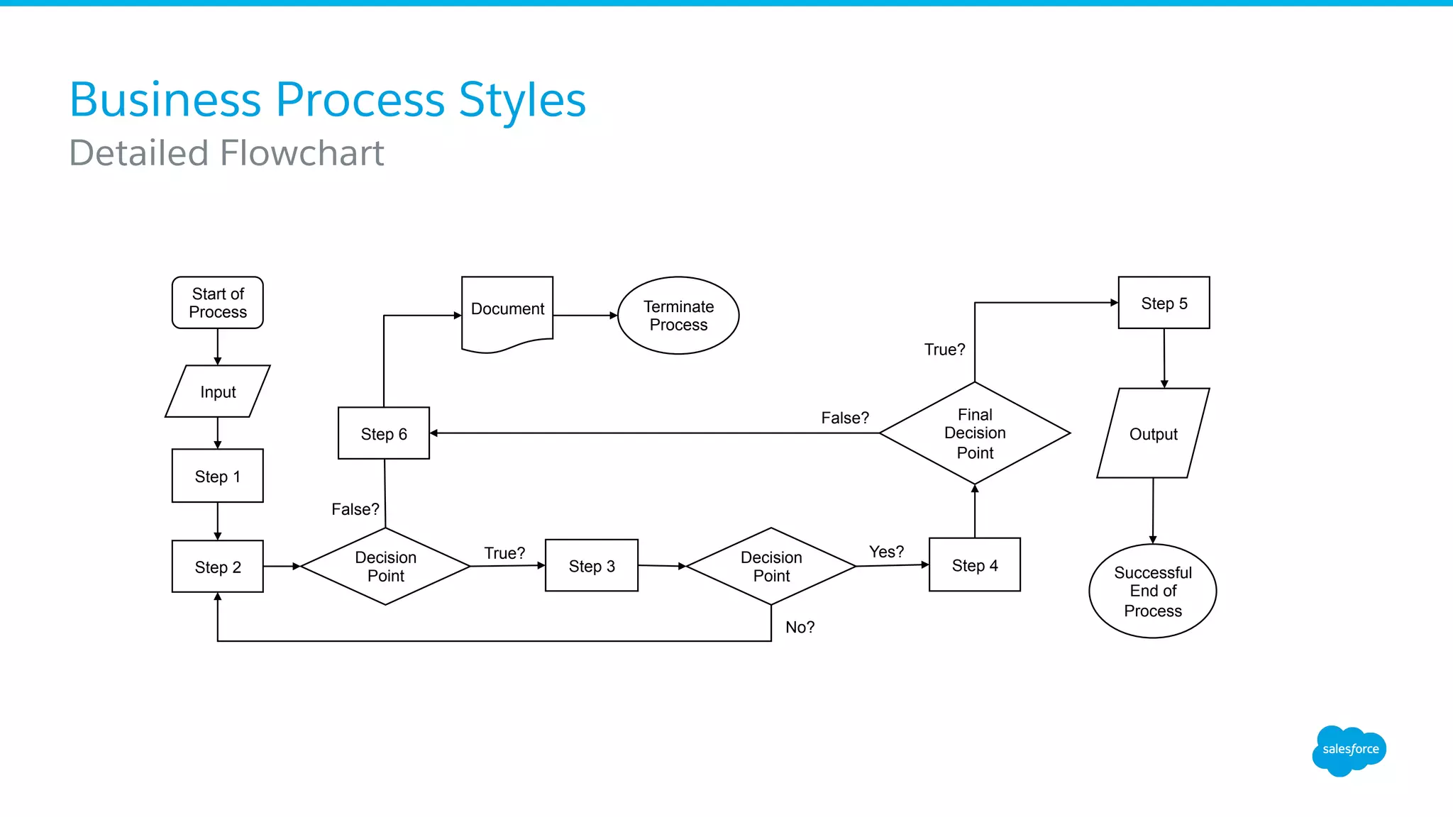 Business Process Styles
​ Detailed Flowchart
Start of
Process
Step 1
Step 2
Decision
Point
Terminate
Process
Step 3
Decision
Point
Step 4
True?
False?
Yes?
No?
Final
Decision
Point
Step 5
Successful
End of
Process
True?
False?
​ Input
Document
OutputStep 6
 