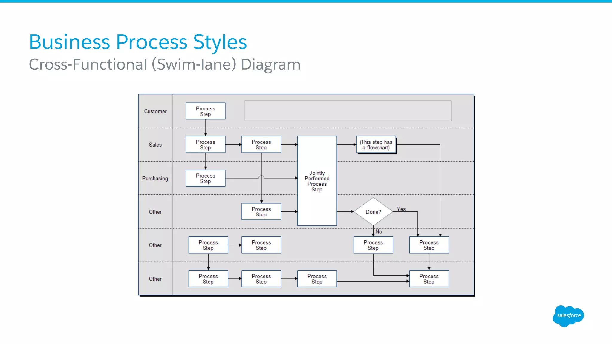 Business Process Styles
​ Cross-Functional (Swim-lane) Diagram
 