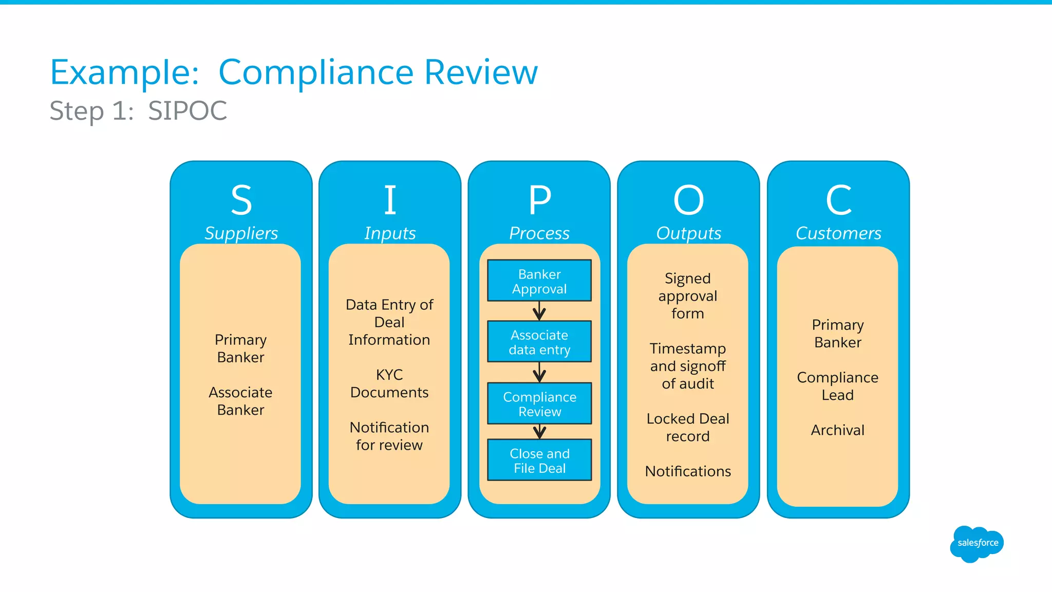 Example: Compliance Review
​ Step 1: SIPOC
S
Suppliers
Primary
Banker
Associate
Banker
I
Inputs
Data Entry of
Deal
Information
KYC
Documents
Notiﬁcation
for review
P
Process
O
Outputs
Signed
approval
form
Timestamp
and signoﬀ
of audit
Locked Deal
record
Notiﬁcations
C
Customers
Primary
Banker
Compliance
Lead
Archival
Banker
Approval
Associate
data entry
Compliance
Review
Close and
File Deal
 