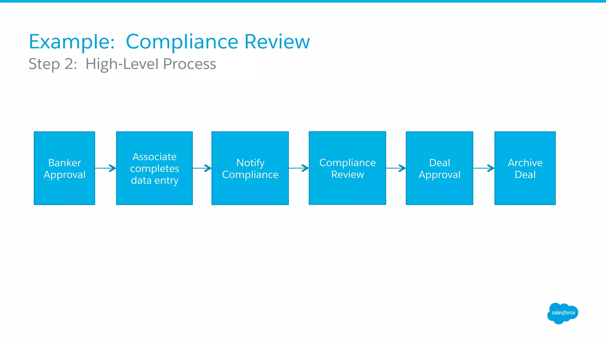 Example: Compliance Review
​ Step 2: High-Level Process
Associate
completes
data entry
Notify
Compliance
Deal
Approval
Archive
Deal
Banker
Approval
Compliance
Review
 
