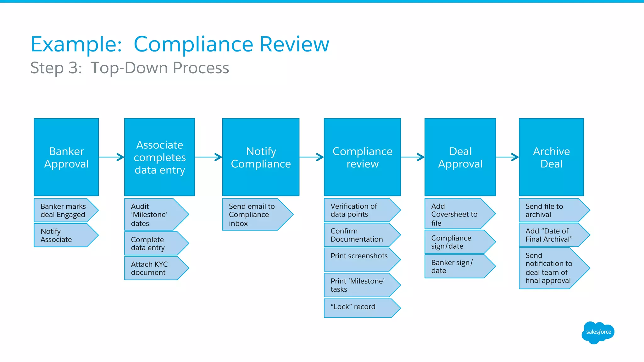 Example: Compliance Review
​ Step 3: Top-Down Process
Banker marks
deal Engaged
Notify
Associate
Veriﬁcation of
data points
Associate
completes
data entry
Notify
Compliance
Compliance
review
Deal
Approval
Archive
Deal
Banker
Approval
Audit
‘Milestone’
dates
Attach KYC
document
Send email to
Compliance
inbox
Conﬁrm
Documentation
Print screenshots
Print ‘Milestone’
tasks
Add
Coversheet to
ﬁle
Compliance
sign/date
Banker sign/
date
Send ﬁle to
archival
“Lock” record
Add “Date of
Final Archival”
Send
notiﬁcation to
deal team of
ﬁnal approval
Complete
data entry
 