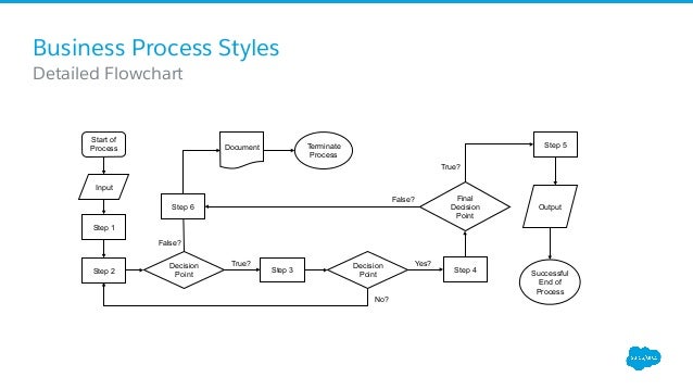 process map flow chart