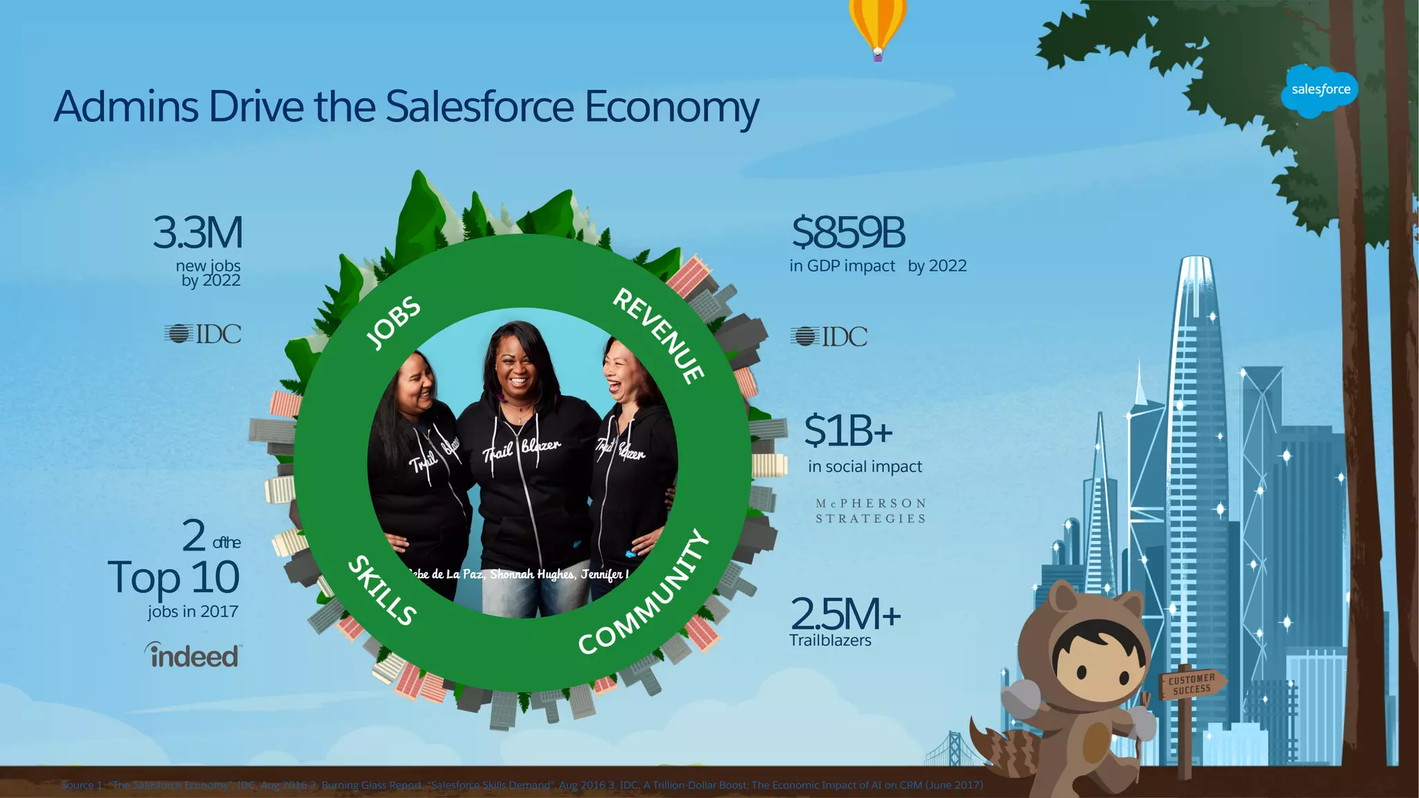 Admins Drive the Salesforce Economy
Source 1. “The Salesforce Economy”, IDC, Aug 2016 2. Burning Glass Report, “Salesforce Skills Demand”, Aug 2016 3. IDC, A Trillion-Dollar Boost: The Economic Impact of AI on CRM (June 2017)
jobs in 2017
2ofthe
Top 10
Trailblazers
2.5M+
new jobs
by 2022
3.3M
in GDP impact by 2022
$859B
Rebe de La Paz, Shonnah Hughes, Jennifer Lee
$1B+
in social impact
 
