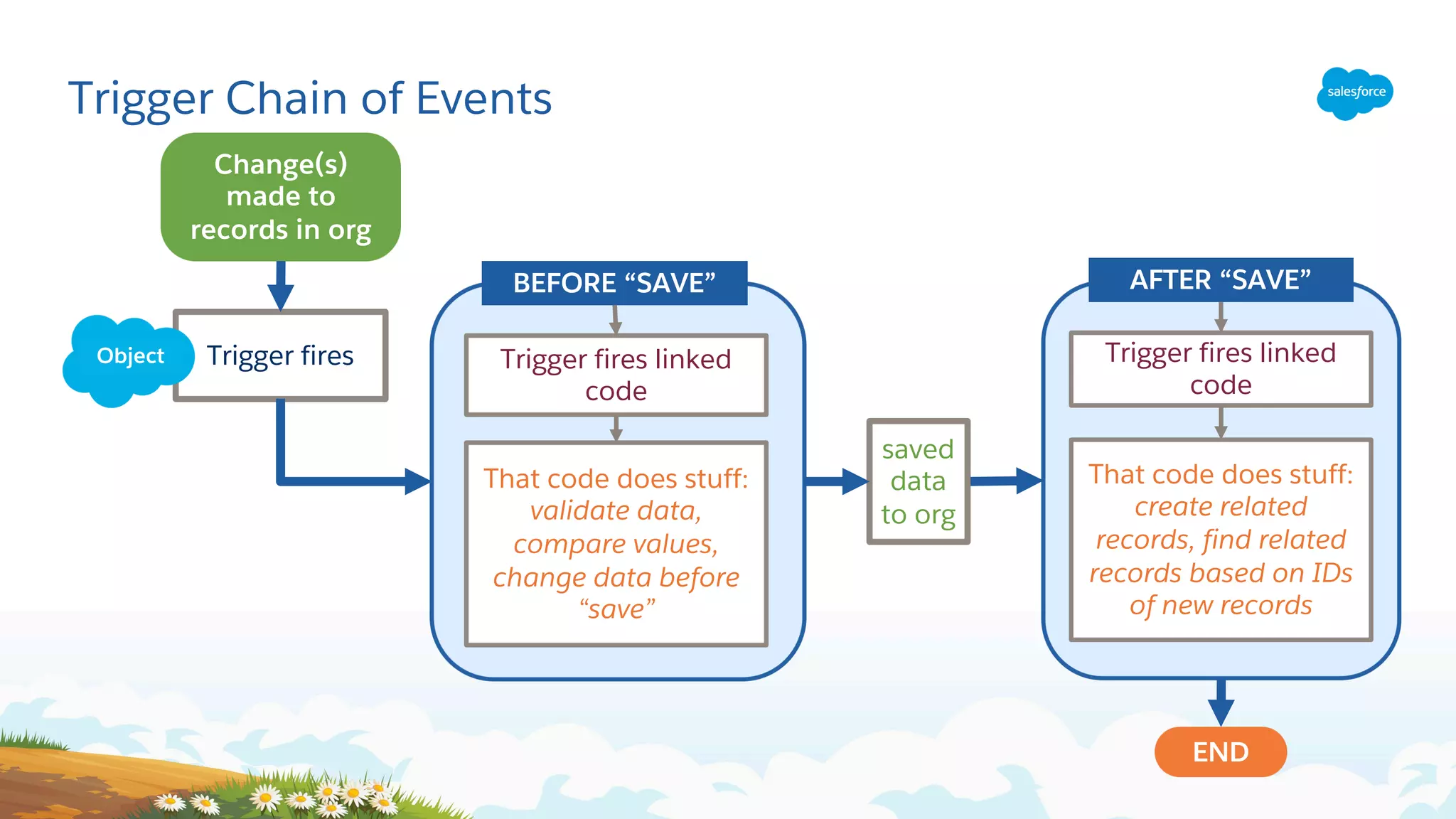 Change(s)
made to
records in org
Trigger fires
END
That code does stuff:
validate data,
compare values,
change data before
“save”
BEFORE “SAVE”
Trigger fires linked
code
Trigger fires linked
code
That code does stuff:
create related
records, find related
records based on IDs
of new records
AFTER “SAVE”
saved
data
to org
Object
Trigger Chain of Events
 