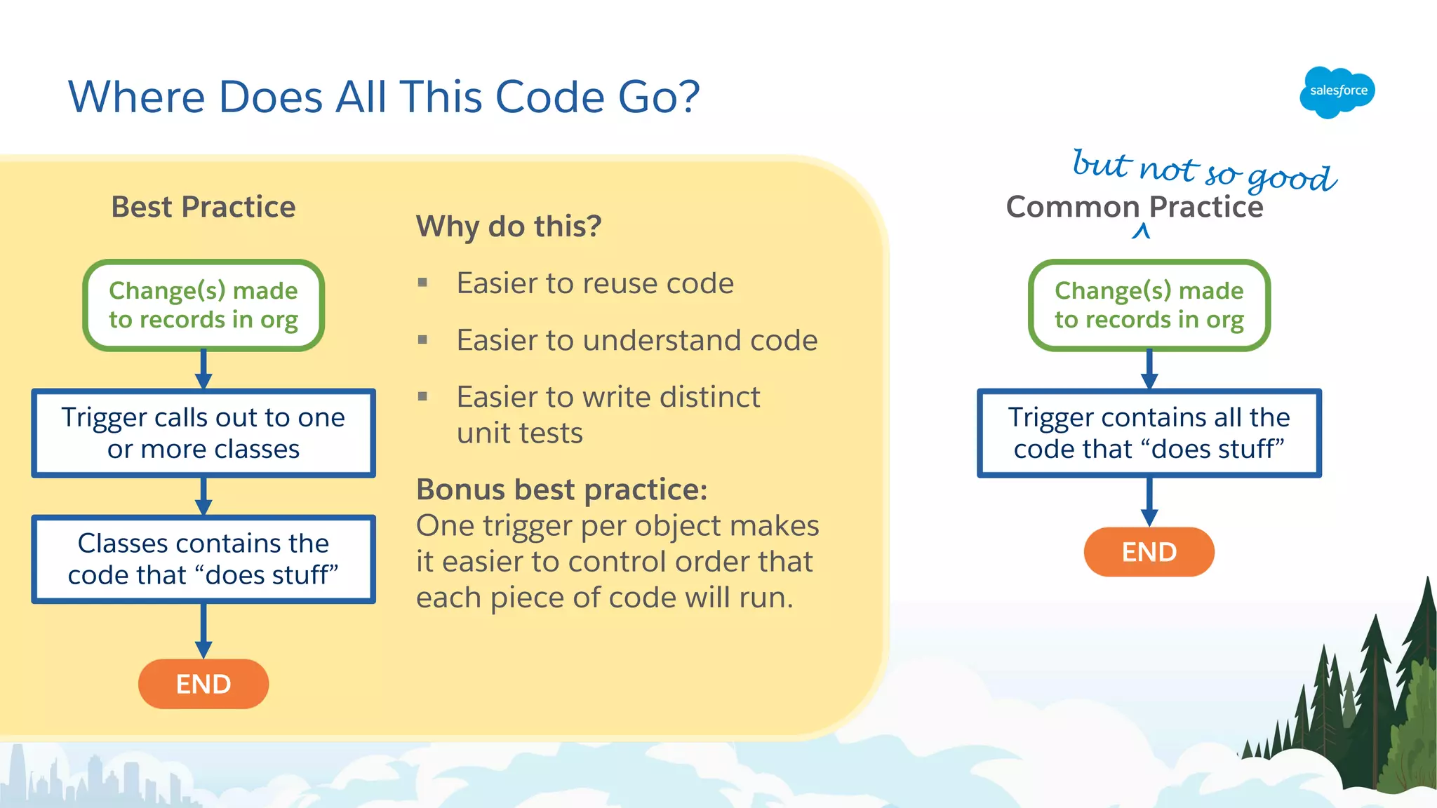 Where Does All This Code Go?
Why do this?
§ Easier to reuse code
§ Easier to understand code
§ Easier to write distinct
unit tests
Bonus best practice:
One trigger per object makes
it easier to control order that
each piece of code will run.
Best Practice
Change(s) made
to records in org
Trigger calls out to one
or more classes
Classes contains the
code that “does stuff”
END
Common Practice
^
Change(s) made
to records in org
Trigger contains all the
code that “does stuff”
END
but not so good
 