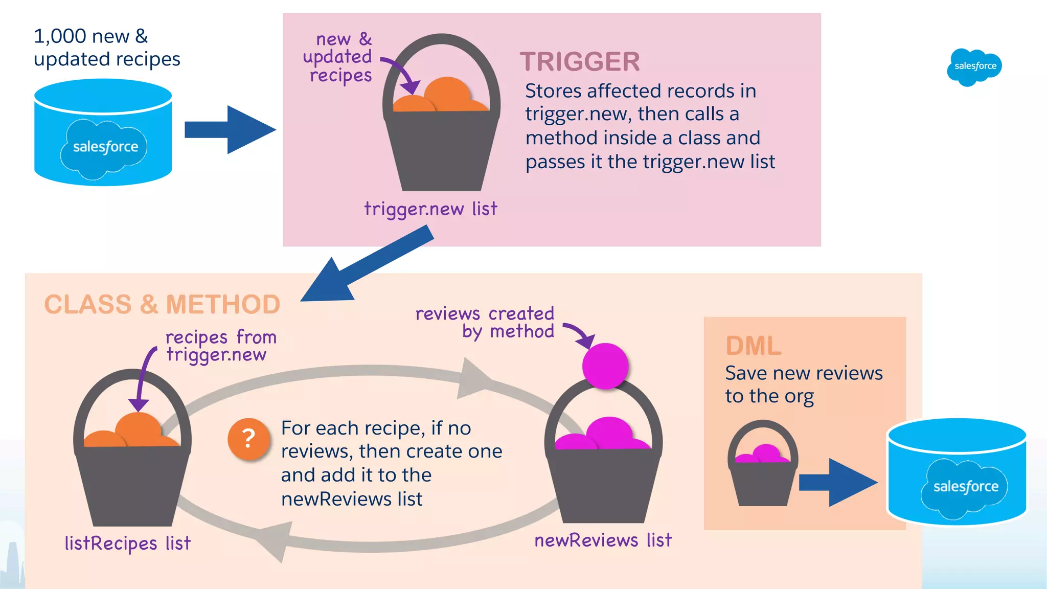 trigger.new list
Stores affected records in
trigger.new, then calls a
method inside a class and
passes it the trigger.new list
new &
updated
recipes
listRecipes list newReviews list
For each recipe, if no
reviews, then create one
and add it to the
newReviews list
?
recipes from
trigger.new
reviews created
by method
Save new reviews
to the org
1,000 new &
updated recipes
 