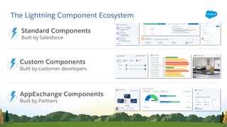 The Lightning Component Ecosystem
Standard Components
Built by Salesforce
Custom Components
Built by customer developers
AppExchange Components
Built by Partners
 