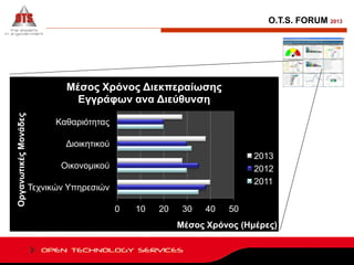 O.T.S. FORUM 2013

Οργανωτικές Μονάδες

Μέσος Χρόνος Διεκπεραίωσης
Εγγράφων ανα Διεύθυνση
Καθαριότητας
Διοικητικού
2013
2012
2011

Οικονομικού
Τεχνικών Υπηρεσιών
0

10

20

30

40

50

Μέσος Χρόνος (Ημέρες)

 