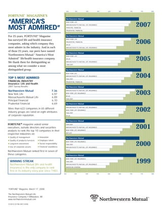 4.0     4.5           5.0         5.5   6.0   6.5   7.0    7.5   8.0

                    ®
FORTUNE MAGAZINE’S
                                                             Northwestern Mutual

“AMERIC A’S                                                  NEW YORK LIFE
                                                             MASSACHUSETTS MUTUAL LIFE INSURANCE
                                                                                                                           2007
MOST ADMIRED”                                                PRINCIPAL FINANCIAL
                                                             PRUDENTIAL FINANCIAL


For 25 years, FORTUNE® Magazine                              Northwestern Mutual

has surveyed life and health insurance                       NEW YORK LIFE

companies, asking which company they
                                                             PRUDENTIAL FINANCIAL
                                                             AFLAC
                                                                                                                           2006
most admire in the industry. And in each                     MASSACHUSETTS MUTUAL LIFE INSURANCE

of those 25 years, our peers have named
                                                             Northwestern Mutual
Northwestern Mutual “America’s Most                          NEW YORK LIFE
Admired” life/health insurance company.
We thank them for distinguishing us
                                                             AFLAC
                                                             MASSACHUSETTS MUTUAL LIFE INSURANCE
                                                                                                                           2005
                                                             TIAA-CREF
among what we consider a most
distinguished group.                                         Northwestern Mutual


                                                                                                                           2004
                                                             NEW YORK LIFE
                                                             MASSACHUSETTS MUTUAL LIFE INSURANCE
TOP 5 MOST ADMIRED                                           TIAA-CREF
FINANCIAL INDUSTRY                                           PRUDENTIAL FINANCIAL
Insurance: Life and Health
2007 Survey Results*:                                        Northwestern Mutual

Northwestern Mutual                              7.36
                                                                                                                           2003
                                                             MASSACHUSETTS MUTUAL LIFE INSURANCE
                                                             NEW YORK LIFE INSURANCE
New York Life                                    6.97
                                                             AFLAC
Massachusetts Mutual Life                        6.89
                                                             TIAA-CREF
Principal Financial                              6.70
Prudential Financial                             6.69        Northwestern Mutual


                                                                                                                           2002
                                                             MASSACHUSETTS MUTUAL LIFE INSURANCE
More than 622 companies in 65 different
                                                             NEW YORK LIFE INSURANCE
industry groups are rated on eight attributes                TIAA-CREF
of corporate reputation.                                     AFLAC


                                                             Northwestern Mutual
FORTUNE ® magazine asked senior
                                                                                                                           2001
                                                             TIAA-CREF

executives, outside directors and securities                 MASSACHUSETTS MUTUAL LIFE INSURANCE

analysts to rank the top 10 companies in their               NEW YORK LIFE INSURANCE
                                                             METLIFE
respective industries on:
    Quality of management          Innovation                Northwestern Mutual
    Quality of products/services   Employee talent

                                                                                                                           2000
                                                             NEW YORK LIFE INSURANCE
    Long-term investment           Social responsibility     TIAA-CREF
    Use of corporate assets        Financial soundness       MASSACHUSETTS MUTUAL LIFE INSURANCE
                                                             AFLAC
Northwestern Mutual ranked first in seven of
these categories.                                            Northwestern Mutual


                                                                                                                           1999
                                                             NEW YORK LIFE INSURANCE
    WINNING STREAK                                           TIAA-CREF
    Northwestern Mutual (life and health                     MASSACHUSETTS MUTUAL LIFE INSURANCE

    insurance) is the only company to rank                   AMERICAN GENERAL

    first in its industry every year since 1983.
                                                           4.0           4.5           5.0     5.5       6.0   6.5   7.0    7.5   8.0




*
FORTUNE® Magazine, March 17, 2008.

The Northwestern Mutual Life
Insurance Company • Milwaukee, WI.
www.northwesternmutual.com

53-0010 (0198) (REV 0308)
 