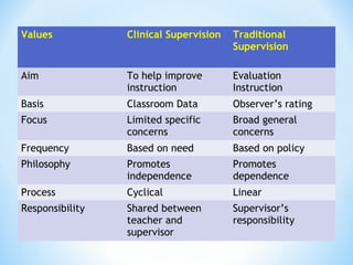 Values

Clinical Supervision

Traditional
Supervision

Aim

To help improve
instruction

Evaluation
Instruction

Basis

Classroom Data

Observer’s rating

Focus

Limited specific
concerns

Broad general
concerns

Frequency

Based on need

Based on policy

Philosophy

Promotes
independence

Promotes
dependence

Process

Cyclical

Linear

Responsibility

Shared between
teacher and
supervisor

Supervisor’s
responsibility

 