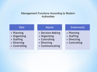 Management Functions According to Modern
Authorities

 