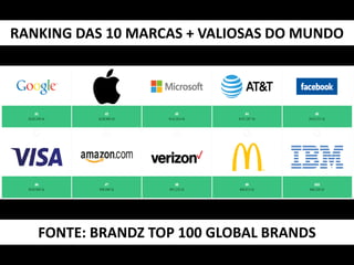 RANKING DAS 10 MARCAS + VALIOSAS DO MUNDO
FONTE: BRANDZ TOP 100 GLOBAL BRANDS
 
