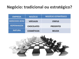 EMPRESA NEGÓCIO NEGÓCIO ESTRATÉGICO
MERCEDES BENZ
KOPENHAGEN
NATURA
Negócio: tradicional ou estratégico?
VEÍCULOS
CHOCOLATES
COSMÉTICOS
STATUS
PRESENTES
BELEZA
 