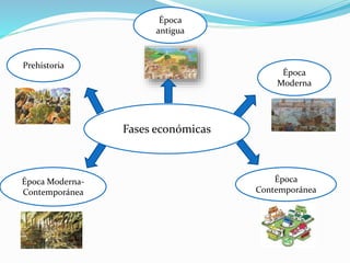 Prehistoria
Época
antigua
Época
Moderna
Época Moderna-
Contemporánea
Época
Contemporánea
Fases económicas
 
