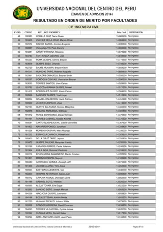 RESULTADO EN ORDEN DE MERITO POR FACULTADES
UNIVERSIDAD NACIONAL DEL CENTRO DEL PERU
EXAMEN DE ADMISION 2014-I
C.P : INGENIERÍA CIVIL
APELLIDOS Y NOMBRESCODIGON° ORD. OBSERVACIONOBSERVACIONNota Final
180383 CORILLA RUIZ, Narvi Cesia48 No ingreso15.005200
183405 VILCHEZ DE LA CRUZ, Marvin Omar49 No ingreso14.968400
182574 SINCHE BARRA, Jhordan Eugenio50 No ingreso14.896600
182887 VILA ADAUTO, Pool Jhenrry51 No ingreso14.888600
183281 GARAY PARIONA, Milagros52 No ingreso14.872200
183783 TANTAVILCA OSORIO, Joel53 No ingreso14.843600
184233 POMA QUISPE, Dennis Brayan54 No ingreso14.775600
183609 QUISPE BOZA, Orlando55 No ingreso14.759200
182720 SAUÑE HUAMAN, Brayan Kevin56 No ingreso14.683200
184211 HUINCHO TAIPE, Rolando Augusto57 No ingreso14.609800
182861 SALAZAR ORIHUELA, Brayan Smith58 No ingreso14.598200
180257 CORDOVA CUNYAS, Jhancarlos Brayan59 No ingreso14.596200
183053 TORRES SANTOS, Jhan Carlos60 No ingreso14.583600
183782 LLACCTAHUAMAN QUISPE, Misael61 No ingreso14.571200
181412 RODRIGUEZ QUISPE, Kevin Carlos62 No ingreso14.564600
182669 SANCHEZ QUISPE, Yoel Hugo63 No ingreso14.512800
180854 GRABEL CALDERON, Harol Anthony64 No ingreso14.451600
180969 JAVIER CURIPACO, Jhoel65 No ingreso14.414600
182193 QUINTE BALTAZAR, Monica Milagritos66 No ingreso14.405600
182878 SEDANO ANTEZANA, Wilfredo67 No ingreso14.381800
181812 PEREZ BORROMEO, Diego Remigio68 No ingreso14.376600
184161 TORRES GABRIEL, Moises Keynes69 No ingreso14.370600
180081 CANTO QUISPEALAYA, Jossie Mercedes70 No ingreso14.367600
181803 NAVARRO PONGO, Jonathan71 No ingreso14.359400
181526 MORENO GASPAR, Marx Rodrigo72 No ingreso14.335000
181232 ESPINOZA CHANCA, Wilmer Max73 No ingreso14.303600
180403 DE LA CRUZ TAIPE, Jeyson74 No ingreso14.295800
183472 QUISPE PAUCAR, Maryuree Yarelly75 No ingreso14.250000
183199 YARANGA RAMOS, Paola Yolanda76 No ingreso14.246200
181964 AVILA INGA, Rommel Vladimiro77 No ingreso14.224600
180219 ECHEVARRIA SAMANIEGO, Danilo Cristian78 No ingreso14.202200
181201 MERINO CRISPIN, Maycol79 No ingreso14.160200
180480 CARRASCO GOMEZ, Jhoseph Jeff80 No ingreso14.075600
181355 JACOBE ALVIÑO, Yimi Josue81 No ingreso14.052600
180933 BASTIDAS CLEMENTE, Isai82 No ingreso14.030000
182203 ONOFRE ALVARADO, Isaias Juan83 No ingreso13.980600
180412 CAPCHA RAMOS, Jhonatan David84 No ingreso13.955600
181199 GABRIEL SOTO, Yherson85 No ingreso13.926200
180560 ALEJO TOVAR, Erik Edgar86 No ingreso13.922200
183262 SANCHO SOTO, Joseph Manuel87 No ingreso13.908200
184236 HINOJOSA QUISPE, Leonardo88 No ingreso13.893800
184198 BOZA ESTEBAN, Kathlin Neida89 No ingreso13.893200
181220 HUAMAN RICALDI, Johann Wilde90 No ingreso13.879600
182628 CONDOR HERRERA, David Emerson91 No ingreso13.839800
184093 TORRES VILCAPOMA, Cyntia Julissa92 No ingreso13.820000
180392 CUNYAS MEZA, Ronald Beker93 No ingreso13.817800
183294 ARELLANO ARELLANO, Jean Piere94 No ingreso13.745800
23/03/2014Universidad Nacional del Centro del Perú - Oficina General de Informática Página Nº 65
 