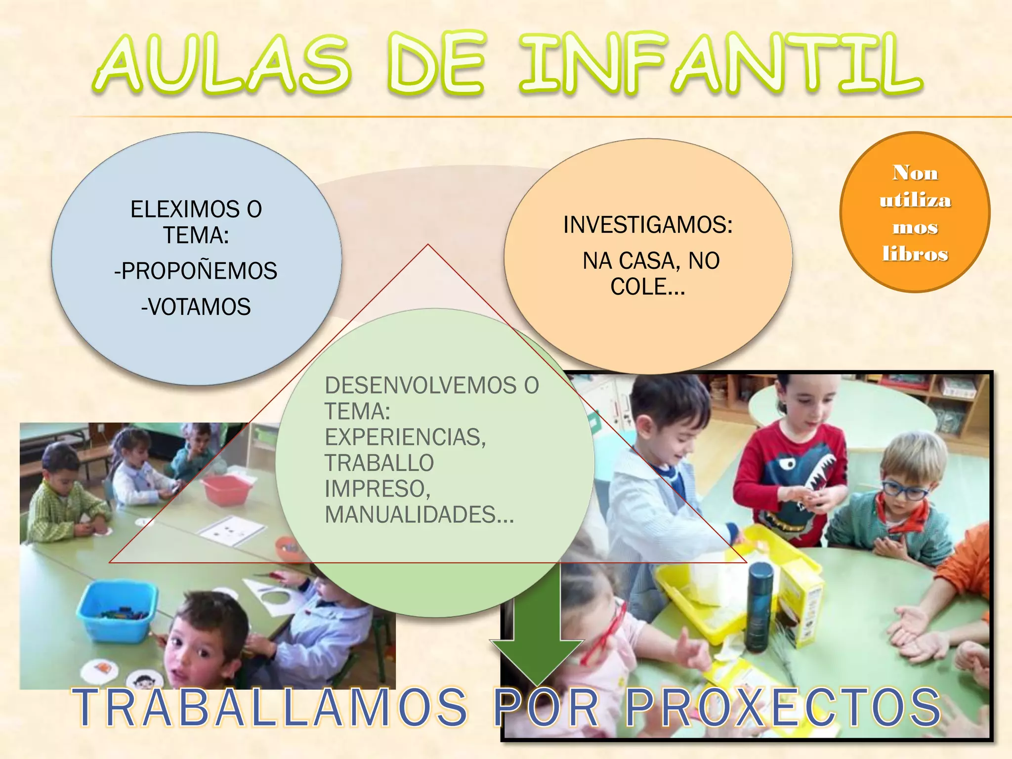 DESENVOLVEMOS O
TEMA:
EXPERIENCIAS,
TRABALLO
IMPRESO,
MANUALIDADES…
ELEXIMOS O
TEMA:
-PROPOÑEMOS
-VOTAMOS
INVESTIGAMOS:
NA CASA, NO
COLE…
Non
utiliza
mos
libros
 