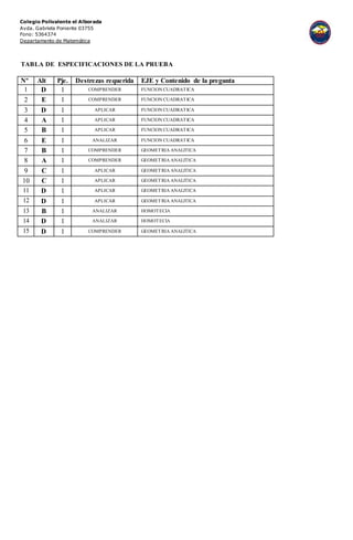 Colegio Polivalente el Alborada
Avda. Gabriela Poniente 03755
Fono: 5364374
Departamento de Matemática
TABLA DE ESPECIFICACIONES DE LA PRUEBA
Nº Alt Pje. Destrezas requerida EJE y Contenido de la pregunta
1 D 1 COMPRENDER FUNCION CUADRATICA
2 E 1 COMPRENDER FUNCION CUADRATICA
3 D 1 APLICAR FUNCION CUADRATICA
4 A 1 APLICAR FUNCION CUADRATICA
5 B 1 APLICAR FUNCION CUADRATICA
6 E 1 ANALIZAR FUNCION CUADRATICA
7 B 1 COMPRENDER GEOMETRIA ANALITICA
8 A 1 COMPRENDER GEOMETRIA ANALITICA
9 C 1 APLICAR GEOMETRIA ANALITICA
10 C 1 APLICAR GEOMETRIA ANALITICA
11 D 1 APLICAR GEOMETRIA ANALITICA
12 D 1 APLICAR GEOMETRIA ANALITICA
13 B 1 ANALIZAR HOMOTECIA
14 D 1 ANALIZAR HOMOTECIA
15 D 1 COMPRENDER GEOMETRIA ANALITICA
 