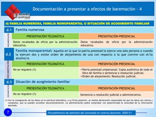 7 Procedimiento de admisión del alumnado en centros docentes 2020/21
d) FAMILIA NUMEROSA, FAMILIA MONOPARENTAL O SITUACIÓN DE ACOGIMIENTO FAMILIAR
d.1 Familia numerosa
PRESENTACIÓN TELEMÁTICA PRESENTACIÓN PRESENCIAL
Datos recabados de oficio por la administración
educativa.
Datos recabados de oficio por la administración
educativa.
d.2
Familia monoparental: Aquella en la que la patria potestad la ejerce una sola persona o cuando
la ejercen dos y existe orden de alejamiento de una con respecto a la que convive con el/la
alumno/a.
PRESENTACIÓN TELEMÁTICA PRESENTACIÓN PRESENCIAL
No se requiere (1) • Patria potestad unipersonal: Copia auténtica de todo el
libro de familia o sentencia o resolución judicial.
• Orden de alejamiento: Resolución judicial.
d.3 Situación de acogimiento familiar
PRESENTACIÓN TELEMÁTICA PRESENTACIÓN PRESENCIAL
No se requiere (1) Sentencia o resolución judicial o administrativa.
DOCUMENTACIÓNDOCUMENTACIÓNDOCUMENTACIÓN
Documentación a presentar a efectos de baremación - 4
(1) Con la consignación de los datos en la solicitud telemática, y su firma posterior, se realiza declaración responsable de que los datos son ciertos y
completos, que se pueden acreditar documentalmente. La administración podrá comprobar con posterioridad la veracidad de la información
aportada.
 