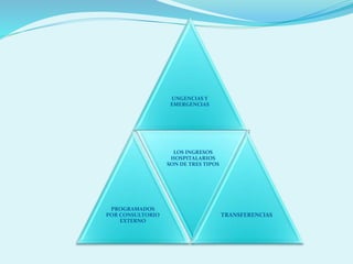 UNGENCIAS Y
EMERGENCIAS
PROGRAMADOS
POR CONSULTORIO
EXTERNO
LOS INGRESOS
HOSPITALARIOS
SON DE TRES TIPOS
TRANSFERENCIAS
 