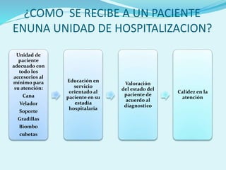 ¿COMO SE RECIBE A UN PACIENTE
ENUNA UNIDAD DE HOSPITALIZACION?
Unidad de
paciente
adecuado con
todo los
accesorios al
mínimo para
su atención:
Cana
Velador
Soporte
Gradillas
Biombo
cubetas
Educación en
servicio
orientado al
paciente en su
estadía
hospitalaria
Valoración
del estado del
paciente de
acuerdo al
diagnostico
Calidez en la
atención
 
