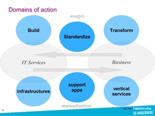 Domains of action mutualisation usages Business IT Services 