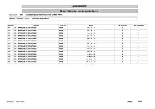ADMISSIBILITE

                                                                  Répart it ion des not es après barre
    Concours : EBH             ACCES ECHELLE REMUNERATION CAPES-PRIVE

    Sect ion / opt ion : 0202E       LETTRES MODERNES


  Epreuve                              Mat ière                   N° de lot                      Not es      Nb. présent s           Nb. adm issibles

 101        325    EPREUVE DE DIDACTIQUE                         00009                        >= 2 et < 3         3                         0
 101        325    EPREUVE DE DIDACTIQUE                         00009                        >= 2 et < 3         3                         0
 101        325    EPREUVE DE DIDACTIQUE                         00009                        >= 4 et < 5         5                         0
 101        325    EPREUVE DE DIDACTIQUE                         00009                        >= 4 et < 5         5                         0
 101        325    EPREUVE DE DIDACTIQUE                         00009                        >= 5 et < 6         9                         0
 101        325    EPREUVE DE DIDACTIQUE                         00009                        >= 5 et < 6         9                         0
 101        325    EPREUVE DE DIDACTIQUE                         00009                        >= 7 et < 8         5                         0
 101        325    EPREUVE DE DIDACTIQUE                         00009                        >= 7 et < 8         5                         0
 101        325    EPREUVE DE DIDACTIQUE                         00009                        >= 8 et < 9         2                         2
 101        325    EPREUVE DE DIDACTIQUE                         00009                        >= 8 et < 9         2                         2
 101        325    EPREUVE DE DIDACTIQUE                         00009                        >= 9 et < 10        4                         4
 101        325    EPREUVE DE DIDACTIQUE                         00009                        >= 9 et < 10        4                         4
 101        325    EPREUVE DE DIDACTIQUE                         00009                     >= 14 et < 15          1                         1
 101        325    EPREUVE DE DIDACTIQUE                         00009                     >= 14 et < 15          1                         1




Ed it ée le :   18/ 07/ 2007                                                                                                 PAGE:         10/62
 