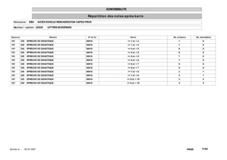ADMISSIBILITE

                                                                  Répart it ion des not es après barre
    Concours : EBH             ACCES ECHELLE REMUNERATION CAPES-PRIVE

    Sect ion / opt ion : 0202E       LETTRES MODERNES


  Epreuve                              Mat ière                   N° de lot                      Not es      Nb. présent s           Nb. adm issibles

 101        325    EPREUVE DE DIDACTIQUE                         00016                        >= 1 et < 2         1                         0
 101        325    EPREUVE DE DIDACTIQUE                         00016                        >= 1 et < 2         1                         0
 101        325    EPREUVE DE DIDACTIQUE                         00016                        >= 4 et < 5         6                         0
 101        325    EPREUVE DE DIDACTIQUE                         00016                        >= 4 et < 5         6                         0
 101        325    EPREUVE DE DIDACTIQUE                         00016                        >= 5 et < 6         7                         0
 101        325    EPREUVE DE DIDACTIQUE                         00016                        >= 5 et < 6         7                         0
 101        325    EPREUVE DE DIDACTIQUE                         00016                        >= 6 et < 7         8                         0
 101        325    EPREUVE DE DIDACTIQUE                         00016                        >= 6 et < 7         8                         0
 101        325    EPREUVE DE DIDACTIQUE                         00016                        >= 7 et < 8         3                         1
 101        325    EPREUVE DE DIDACTIQUE                         00016                        >= 7 et < 8         3                         1
 101        325    EPREUVE DE DIDACTIQUE                         00016                        >= 9 et < 10        3                         3
 101        325    EPREUVE DE DIDACTIQUE                         00016                        >= 9 et < 10        3                         3




Ed it ée le :   18/ 07/ 2007                                                                                                 PAGE:         17/62
 