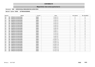 ADMISSIBILITE

                                                                  Répart it ion des not es après barre
    Concours : EBH             ACCES ECHELLE REMUNERATION CAPES-PRIVE

    Sect ion / opt ion : 0202E       LETTRES MODERNES


  Epreuve                              Mat ière                   N° de lot                     Not es      Nb. présent s           Nb. adm issibles

 101        325    EPREUVE DE DIDACTIQUE                         00023                        >= 2 et < 3        2                         0
 101        325    EPREUVE DE DIDACTIQUE                         00023                        >= 2 et < 3        2                         0
 101        325    EPREUVE DE DIDACTIQUE                         00023                        >= 3 et < 4        3                         0
 101        325    EPREUVE DE DIDACTIQUE                         00023                        >= 3 et < 4        3                         0
 101        325    EPREUVE DE DIDACTIQUE                         00023                        >= 4 et < 5        3                         0
 101        325    EPREUVE DE DIDACTIQUE                         00023                        >= 4 et < 5        3                         0
 101        325    EPREUVE DE DIDACTIQUE                         00023                        >= 5 et < 6        6                         0
 101        325    EPREUVE DE DIDACTIQUE                         00023                        >= 5 et < 6        6                         0
 101        325    EPREUVE DE DIDACTIQUE                         00023                        >= 6 et < 7        6                         0
 101        325    EPREUVE DE DIDACTIQUE                         00023                        >= 6 et < 7        6                         0
 101        325    EPREUVE DE DIDACTIQUE                         00023                        >= 7 et < 8        2                         0
 101        325    EPREUVE DE DIDACTIQUE                         00023                        >= 7 et < 8        2                         0
 101        325    EPREUVE DE DIDACTIQUE                         00023                        >= 8 et < 9        2                         2
 101        325    EPREUVE DE DIDACTIQUE                         00023                        >= 8 et < 9        2                         2
 101        325    EPREUVE DE DIDACTIQUE                         00023                     >= 10 et < 11         1                         1
 101        325    EPREUVE DE DIDACTIQUE                         00023                     >= 10 et < 11         1                         1
 101        325    EPREUVE DE DIDACTIQUE                         00023                     >= 12 et < 13         1                         1
 101        325    EPREUVE DE DIDACTIQUE                         00023                     >= 12 et < 13         1                         1
 101        325    EPREUVE DE DIDACTIQUE                         00023                     >= 16 et < 17         1                         1
 101        325    EPREUVE DE DIDACTIQUE                         00023                     >= 16 et < 17         1                         1
 101        325    EPREUVE DE DIDACTIQUE                         00023                     >= 17 et < 18         1                         1
 101        325    EPREUVE DE DIDACTIQUE                         00023                     >= 17 et < 18         1                         1




Ed it ée le :   18/ 07/ 2007                                                                                                PAGE:         24/62
 