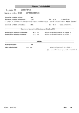 Bilan de l'adm issibilit é

   Concours EBI                   CAPES INTERNE

Sect ion / opt ion            0202E           LETTRES MODERNES


 Nombre de candidats inscrits :                        1887
 Nombre de candidats non éliminés :                    1300                                    Soit : 68.89                   % des inscrits.
 Le n o m b r e d e can d id at s n o n élim in és co r r esp o n d au x can d id at s n 'ayan t p as eu d e n o t e élim in at o ir e (AB, CB, 00.00, NV).

 Nombre de candidats admissibles :                     383                                     Soit : 29.46               % des non éliminés.


                                   M oyenne portant sur le total des épreuves de l'admissibilité

  Moyenne des candidats non éliminés :                       06.47 / 2                (so it u n e m o yen n e co ef f icien t ée d e : 0006.47     )
  Moyenne des candidats admissibles :                        10.21 / 2                (so it u n e m o yen n e co ef f icien t ée d e : 0010.21      )




                                                                      Rappel

  Nombre de postes :                                   158
  Barre d'admissibilité :                     07.50   / 20                                       (so it u n t o t al co ef f icien t é d e : 0007.50 )

                                                                                           (To t al d es co ef f icien t s d es ép r eu ves d 'ad m issib ilit é : 1 )




Ed it é le :   18/ 07/ 2007                                                                                                        PAGE:            3/4
 
