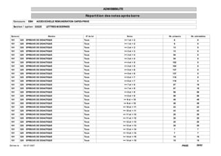 ADMISSIBILITE

                                                                  Répart it ion des not es après barre
    Concours : EBH             ACCES ECHELLE REMUNERATION CAPES-PRIVE

    Sect ion / opt ion : 0202E       LETTRES MODERNES


  Epreuve                              Mat ière                   N° de lot                      Not es      Nb. présent s           Nb. adm issibles

 101        325    EPREUVE DE DIDACTIQUE                         Tous                         >= 1 et < 2         6                         0
 101        325    EPREUVE DE DIDACTIQUE                         Tous                         >= 1 et < 2         6                         0
 101        325    EPREUVE DE DIDACTIQUE                         Tous                         >= 2 et < 3        13                         0
 101        325    EPREUVE DE DIDACTIQUE                         Tous                         >= 2 et < 3        13                         0
 101        325    EPREUVE DE DIDACTIQUE                         Tous                         >= 3 et < 4        54                         0
 101        325    EPREUVE DE DIDACTIQUE                         Tous                         >= 3 et < 4        54                         0
 101        325    EPREUVE DE DIDACTIQUE                         Tous                         >= 4 et < 5        102                        0
 101        325    EPREUVE DE DIDACTIQUE                         Tous                         >= 4 et < 5        102                        0
 101        325    EPREUVE DE DIDACTIQUE                         Tous                         >= 5 et < 6        137                        0
 101        325    EPREUVE DE DIDACTIQUE                         Tous                         >= 5 et < 6        137                        0
 101        325    EPREUVE DE DIDACTIQUE                         Tous                         >= 6 et < 7        118                        0
 101        325    EPREUVE DE DIDACTIQUE                         Tous                         >= 6 et < 7        118                        0
 101        325    EPREUVE DE DIDACTIQUE                         Tous                         >= 7 et < 8        87                        18
 101        325    EPREUVE DE DIDACTIQUE                         Tous                         >= 7 et < 8        87                        18
 101        325    EPREUVE DE DIDACTIQUE                         Tous                         >= 8 et < 9        56                        56
 101        325    EPREUVE DE DIDACTIQUE                         Tous                         >= 8 et < 9        56                        56
 101        325    EPREUVE DE DIDACTIQUE                         Tous                         >= 9 et < 10       49                        49
 101        325    EPREUVE DE DIDACTIQUE                         Tous                         >= 9 et < 10       49                        49
 101        325    EPREUVE DE DIDACTIQUE                         Tous                      >= 10 et < 11         43                        43
 101        325    EPREUVE DE DIDACTIQUE                         Tous                      >= 10 et < 11         43                        43
 101        325    EPREUVE DE DIDACTIQUE                         Tous                      >= 11 et < 12         20                        20
 101        325    EPREUVE DE DIDACTIQUE                         Tous                      >= 11 et < 12         20                        20
 101        325    EPREUVE DE DIDACTIQUE                         Tous                      >= 12 et < 13         20                        20
 101        325    EPREUVE DE DIDACTIQUE                         Tous                      >= 12 et < 13         20                        20
 101        325    EPREUVE DE DIDACTIQUE                         Tous                      >= 13 et < 14          7                         7
 101        325    EPREUVE DE DIDACTIQUE                         Tous                      >= 13 et < 14          7                         7
 101        325    EPREUVE DE DIDACTIQUE                         Tous                      >= 14 et < 15         15                        15
 101        325    EPREUVE DE DIDACTIQUE                         Tous                      >= 14 et < 15         15                        15

Ed it ée le :   18/ 07/ 2007                                                                                                 PAGE:         29/62
 