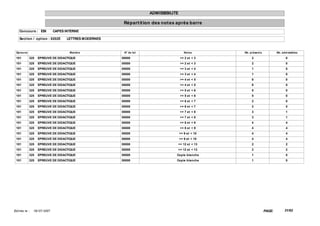 ADMISSIBILITE

                                                         Répart it ion des not es après barre
    Concours : EBI             CAPES INTERNE

    Sect ion / opt ion : 0202E       LETTRES MODERNES


  Epreuve                              Mat ière          N° de lot                      Not es      Nb. présent s           Nb. adm issibles

 101        325    EPREUVE DE DIDACTIQUE                00000                        >= 2 et < 3         2                         0
 101        325    EPREUVE DE DIDACTIQUE                00000                        >= 2 et < 3         2                         0
 101        325    EPREUVE DE DIDACTIQUE                00000                        >= 3 et < 4         1                         0
 101        325    EPREUVE DE DIDACTIQUE                00000                        >= 3 et < 4         1                         0
 101        325    EPREUVE DE DIDACTIQUE                00000                        >= 4 et < 5         8                         0
 101        325    EPREUVE DE DIDACTIQUE                00000                        >= 4 et < 5         8                         0
 101        325    EPREUVE DE DIDACTIQUE                00000                        >= 5 et < 6         5                         0
 101        325    EPREUVE DE DIDACTIQUE                00000                        >= 5 et < 6         5                         0
 101        325    EPREUVE DE DIDACTIQUE                00000                        >= 6 et < 7         2                         0
 101        325    EPREUVE DE DIDACTIQUE                00000                        >= 6 et < 7         2                         0
 101        325    EPREUVE DE DIDACTIQUE                00000                        >= 7 et < 8         3                         1
 101        325    EPREUVE DE DIDACTIQUE                00000                        >= 7 et < 8         3                         1
 101        325    EPREUVE DE DIDACTIQUE                00000                        >= 8 et < 9         4                         4
 101        325    EPREUVE DE DIDACTIQUE                00000                        >= 8 et < 9         4                         4
 101        325    EPREUVE DE DIDACTIQUE                00000                        >= 9 et < 10        4                         4
 101        325    EPREUVE DE DIDACTIQUE                00000                        >= 9 et < 10        4                         4
 101        325    EPREUVE DE DIDACTIQUE                00000                     >= 12 et < 13          2                         2
 101        325    EPREUVE DE DIDACTIQUE                00000                     >= 12 et < 13          2                         2
 101        325    EPREUVE DE DIDACTIQUE                00000                    Copie blanche           1                         0
 101        325    EPREUVE DE DIDACTIQUE                00000                    Copie blanche           1                         0




Ed it ée le :   18/ 07/ 2007                                                                                        PAGE:         31/62
 