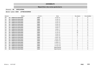 ADMISSIBILITE

                                                         Répart it ion des not es après barre
    Concours : EBI             CAPES INTERNE

    Sect ion / opt ion : 0202E       LETTRES MODERNES


  Epreuve                              Mat ière          N° de lot                      Not es      Nb. présent s           Nb. adm issibles

 101        325    EPREUVE DE DIDACTIQUE                00002                        >= 3 et < 4         2                         0
 101        325    EPREUVE DE DIDACTIQUE                00002                        >= 3 et < 4         2                         0
 101        325    EPREUVE DE DIDACTIQUE                00002                        >= 4 et < 5         9                         0
 101        325    EPREUVE DE DIDACTIQUE                00002                        >= 4 et < 5         9                         0
 101        325    EPREUVE DE DIDACTIQUE                00002                        >= 5 et < 6         9                         0
 101        325    EPREUVE DE DIDACTIQUE                00002                        >= 5 et < 6         9                         0
 101        325    EPREUVE DE DIDACTIQUE                00002                        >= 6 et < 7         7                         0
 101        325    EPREUVE DE DIDACTIQUE                00002                        >= 6 et < 7         7                         0
 101        325    EPREUVE DE DIDACTIQUE                00002                        >= 7 et < 8        10                         2
 101        325    EPREUVE DE DIDACTIQUE                00002                        >= 7 et < 8        10                         2
 101        325    EPREUVE DE DIDACTIQUE                00002                        >= 8 et < 9         5                         5
 101        325    EPREUVE DE DIDACTIQUE                00002                        >= 8 et < 9         5                         5
 101        325    EPREUVE DE DIDACTIQUE                00002                        >= 9 et < 10        1                         1
 101        325    EPREUVE DE DIDACTIQUE                00002                        >= 9 et < 10        1                         1
 101        325    EPREUVE DE DIDACTIQUE                00002                     >= 10 et < 11          4                         4
 101        325    EPREUVE DE DIDACTIQUE                00002                     >= 10 et < 11          4                         4
 101        325    EPREUVE DE DIDACTIQUE                00002                     >= 11 et < 12          2                         2
 101        325    EPREUVE DE DIDACTIQUE                00002                     >= 11 et < 12          2                         2
 101        325    EPREUVE DE DIDACTIQUE                00002                    Copie blanche           1                         0
 101        325    EPREUVE DE DIDACTIQUE                00002                    Copie blanche           1                         0




Ed it ée le :   18/ 07/ 2007                                                                                        PAGE:         33/62
 